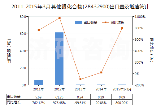 2011-2015年3月其他銀化合物(28432900)出口量及增速統(tǒng)計
